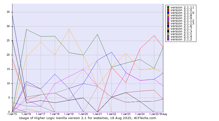 Historical yearly trends in the usage statistics of Higher Logic Vanilla version 2.1