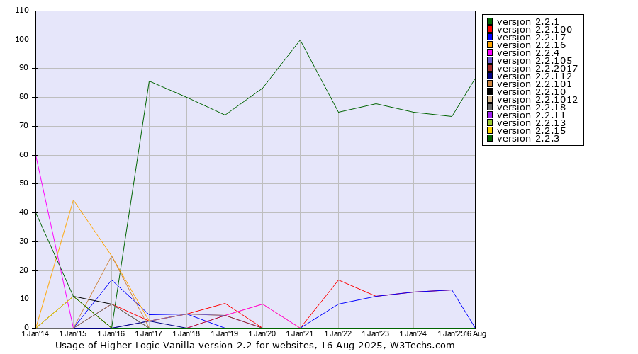 Historical yearly trends in the usage statistics of Higher Logic Vanilla version 2.2
