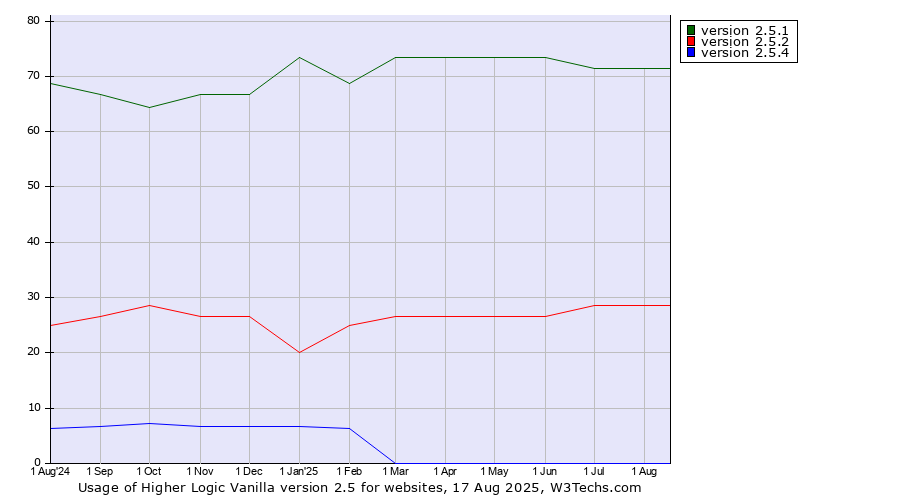 Historical trends in the usage statistics of Higher Logic Vanilla version 2.5