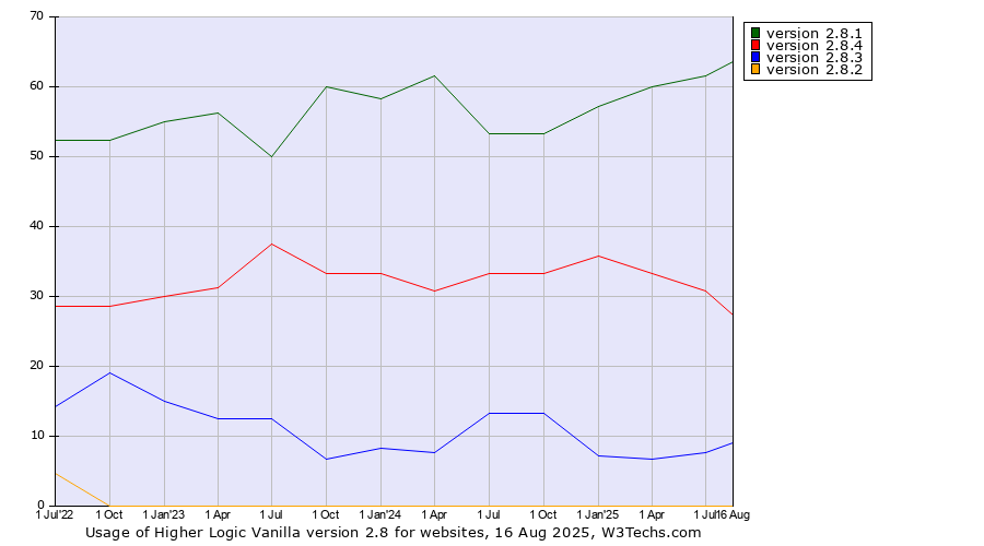 Historical quarterly trends in the usage statistics of Higher Logic Vanilla version 2.8
