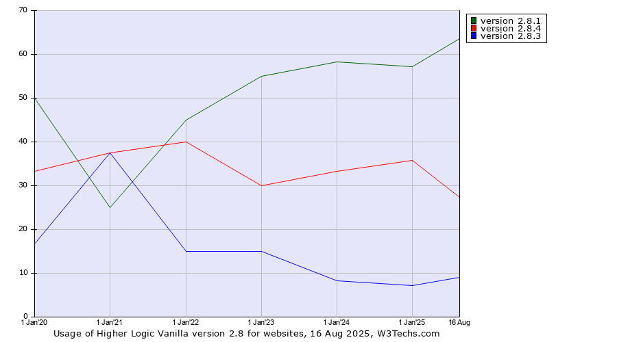 Historical yearly trends in the usage statistics of Higher Logic Vanilla version 2.8