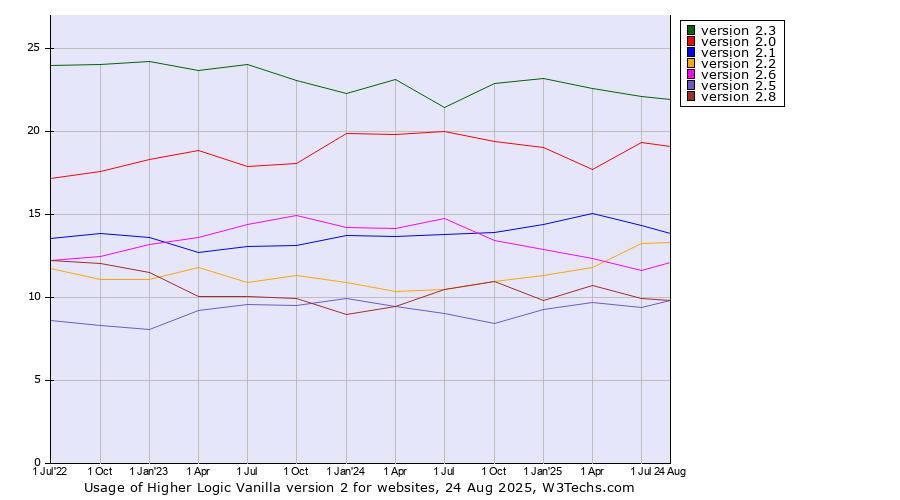 Historical quarterly trends in the usage statistics of Higher Logic Vanilla version 2