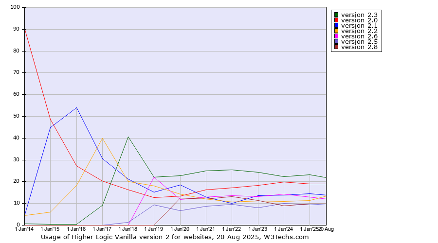 Historical yearly trends in the usage statistics of Higher Logic Vanilla version 2