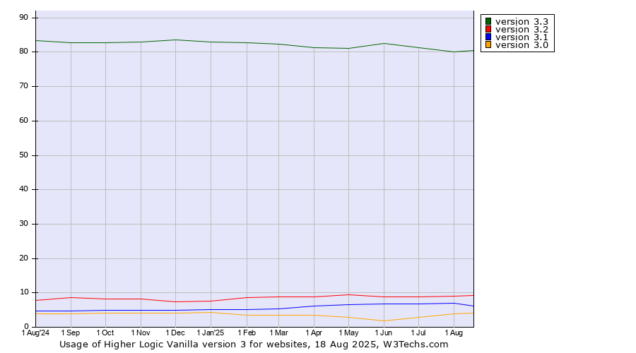 Historical trends in the usage statistics of Higher Logic Vanilla version 3