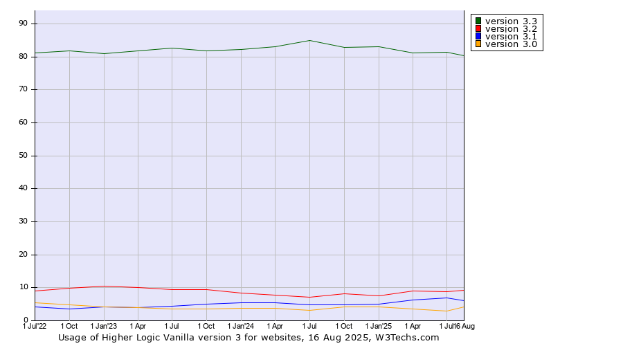 Historical quarterly trends in the usage statistics of Higher Logic Vanilla version 3