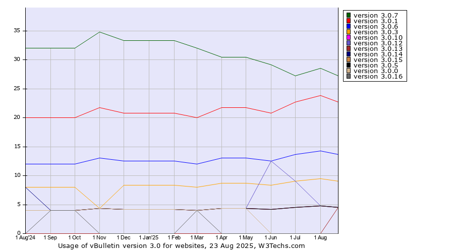 Historical trends in the usage statistics of vBulletin version 3.0