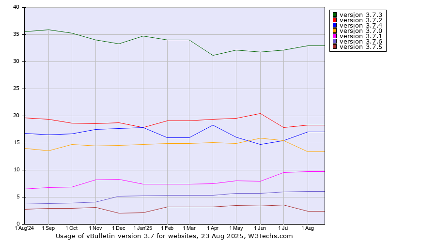 Historical trends in the usage statistics of vBulletin version 3.7