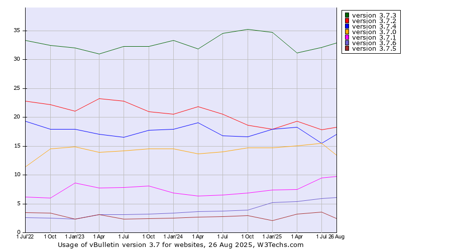 Historical quarterly trends in the usage statistics of vBulletin version 3.7