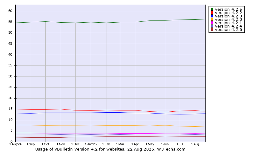 Historical trends in the usage statistics of vBulletin version 4.2