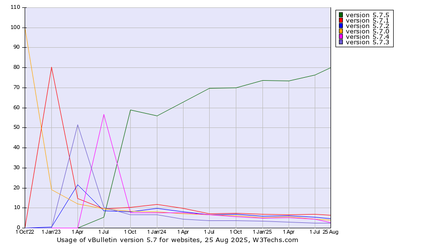 Historical quarterly trends in the usage statistics of vBulletin version 5.7