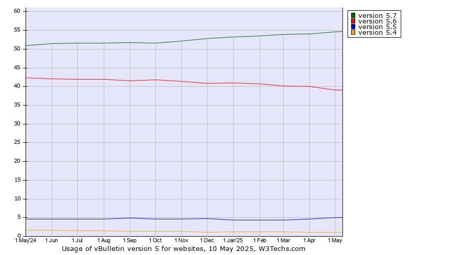 Historical trends in the usage statistics of vBulletin version 5