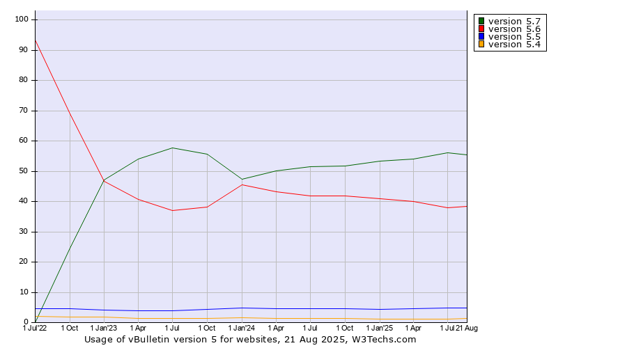 Historical quarterly trends in the usage statistics of vBulletin version 5