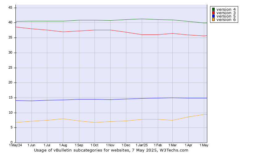 Historical trends in the usage statistics of vBulletin versions
