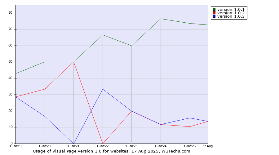 Historical yearly trends in the usage statistics of Visual Page version 1.0