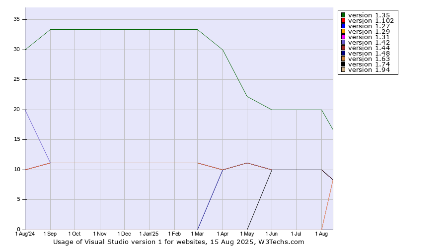 Historical trends in the usage statistics of Visual Studio version 1