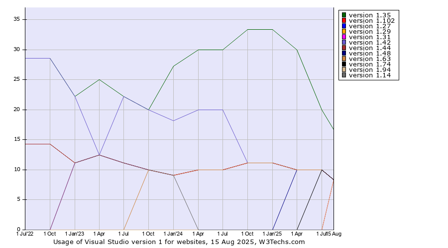 Historical quarterly trends in the usage statistics of Visual Studio version 1