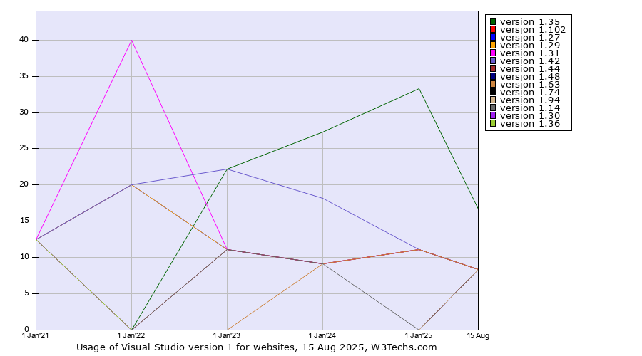 Historical yearly trends in the usage statistics of Visual Studio version 1