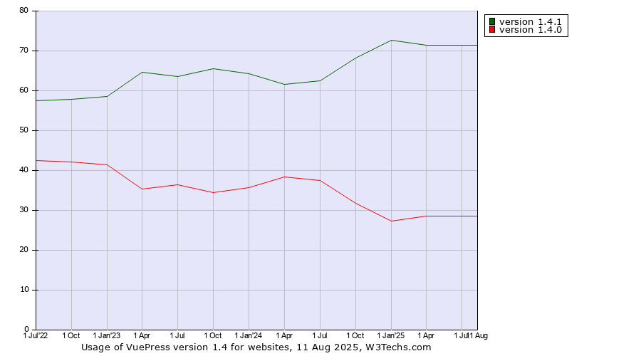 Historical quarterly trends in the usage statistics of VuePress version 1.4