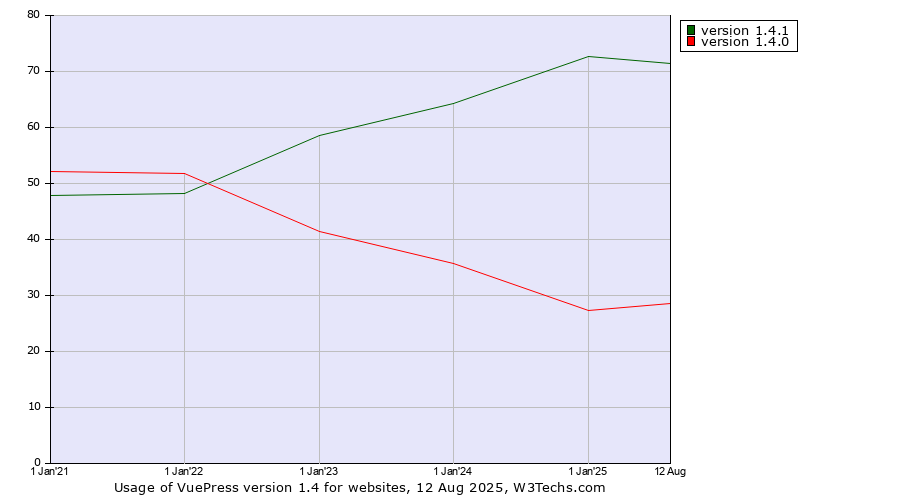 Historical yearly trends in the usage statistics of VuePress version 1.4