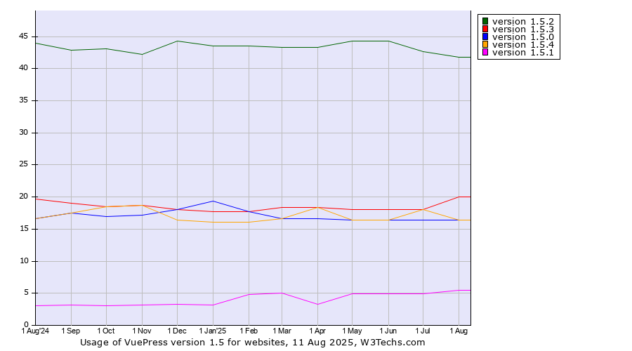 Historical trends in the usage statistics of VuePress version 1.5