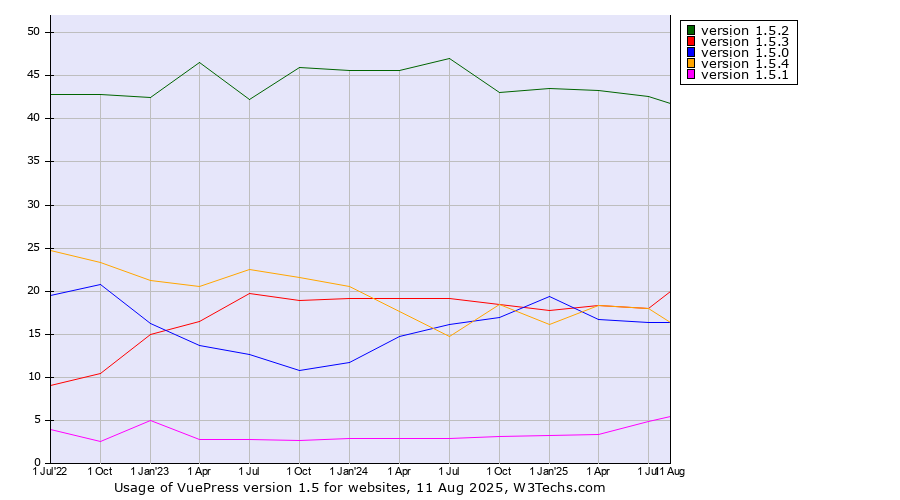 Historical quarterly trends in the usage statistics of VuePress version 1.5