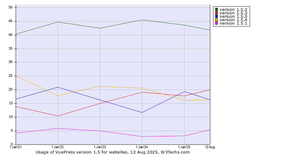 Historical yearly trends in the usage statistics of VuePress version 1.5