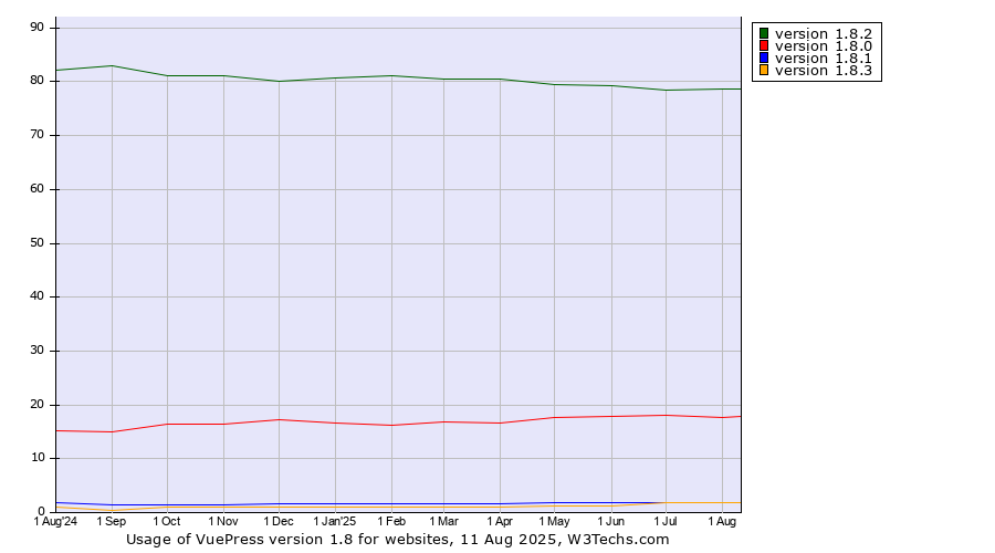 Historical trends in the usage statistics of VuePress version 1.8
