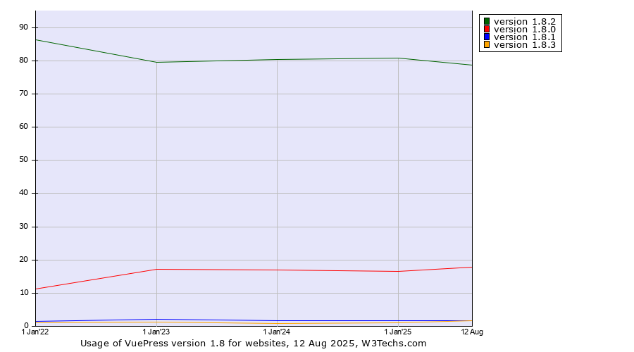 Historical yearly trends in the usage statistics of VuePress version 1.8
