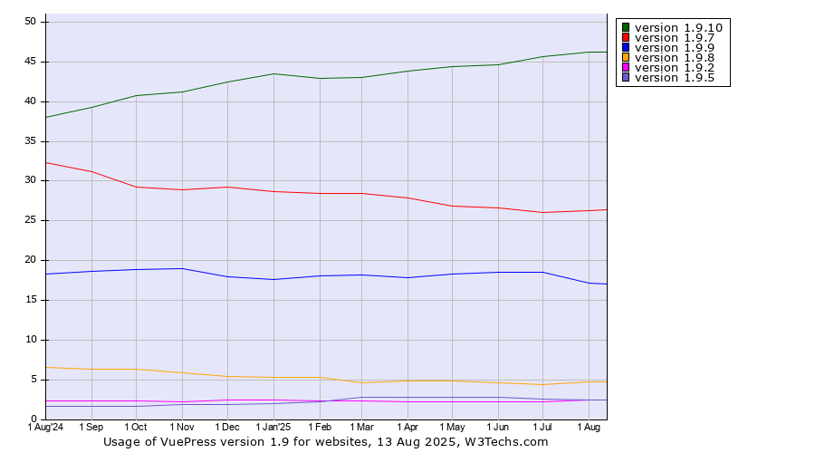 Historical trends in the usage statistics of VuePress version 1.9