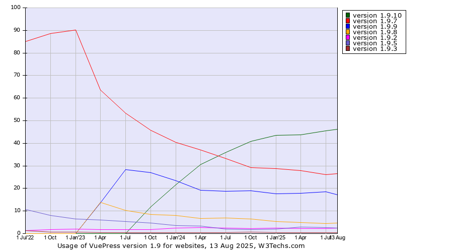 Historical quarterly trends in the usage statistics of VuePress version 1.9
