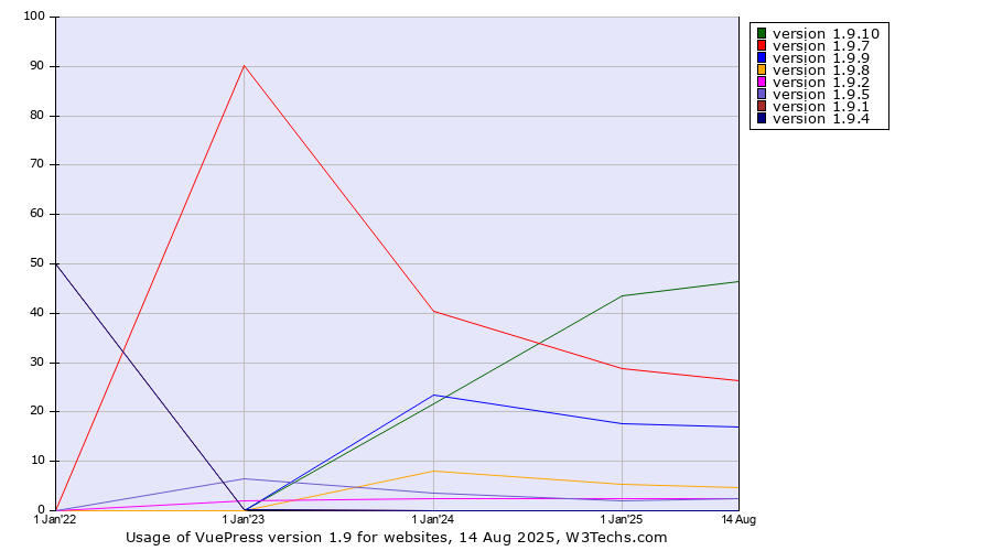 Historical yearly trends in the usage statistics of VuePress version 1.9