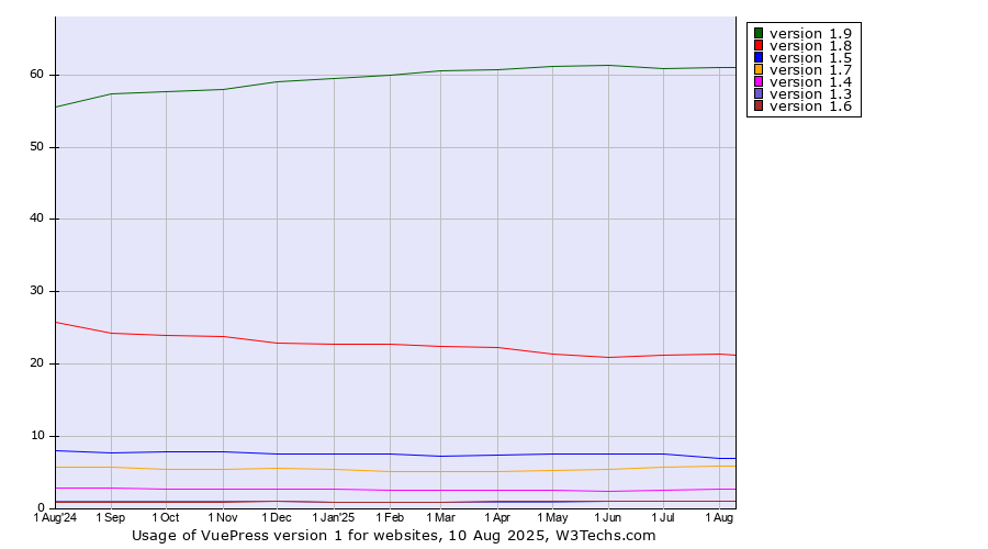 Historical trends in the usage statistics of VuePress version 1