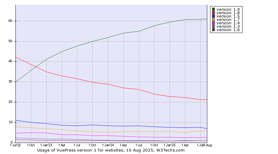 Historical quarterly trends in the usage statistics of VuePress version 1