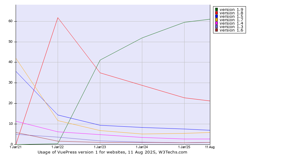 Historical yearly trends in the usage statistics of VuePress version 1
