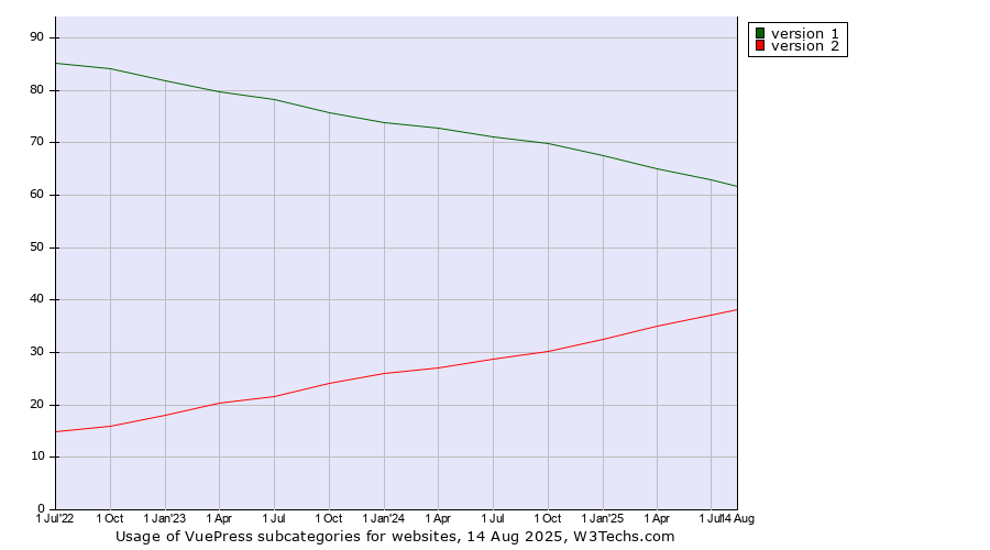 Historical quarterly trends in the usage statistics of VuePress versions