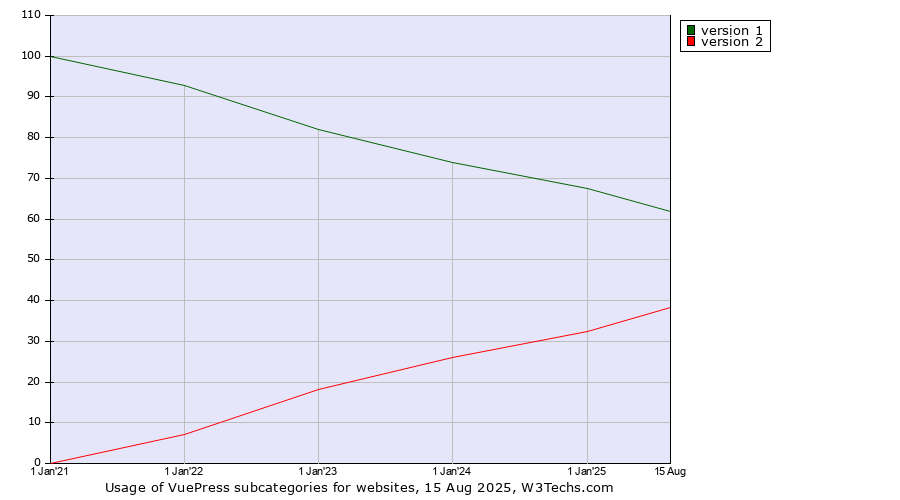 Historical yearly trends in the usage statistics of VuePress versions