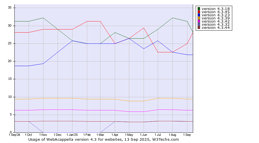 Historical trends in the usage statistics of WebAcappella version 4.3