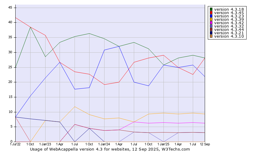Historical quarterly trends in the usage statistics of WebAcappella version 4.3