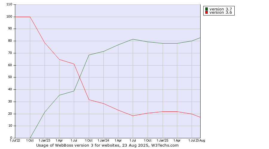 Historical quarterly trends in the usage statistics of WebBoss version 3