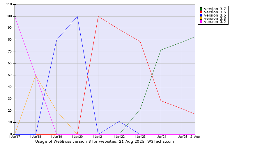 Historical yearly trends in the usage statistics of WebBoss version 3