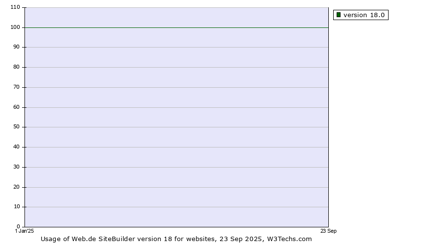 Historical yearly trends in the usage statistics of Web.de SiteBuilder version 18