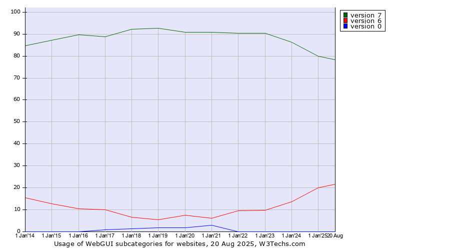 Historical yearly trends in the usage statistics of WebGUI versions