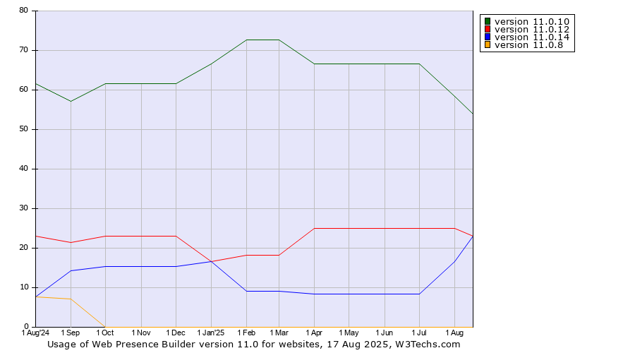 Historical trends in the usage statistics of Web Presence Builder version 11.0