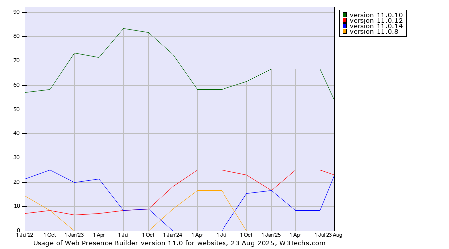 Historical quarterly trends in the usage statistics of Web Presence Builder version 11.0