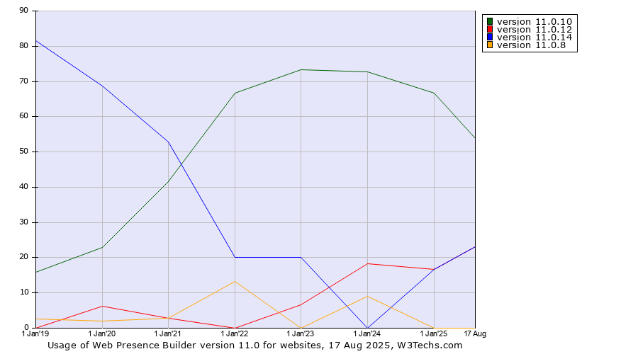 Historical yearly trends in the usage statistics of Web Presence Builder version 11.0