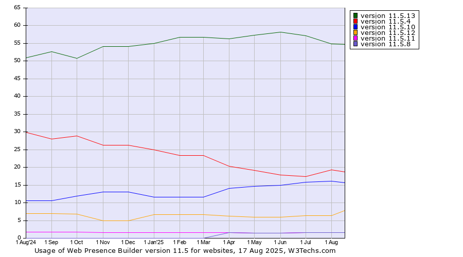 Historical trends in the usage statistics of Web Presence Builder version 11.5