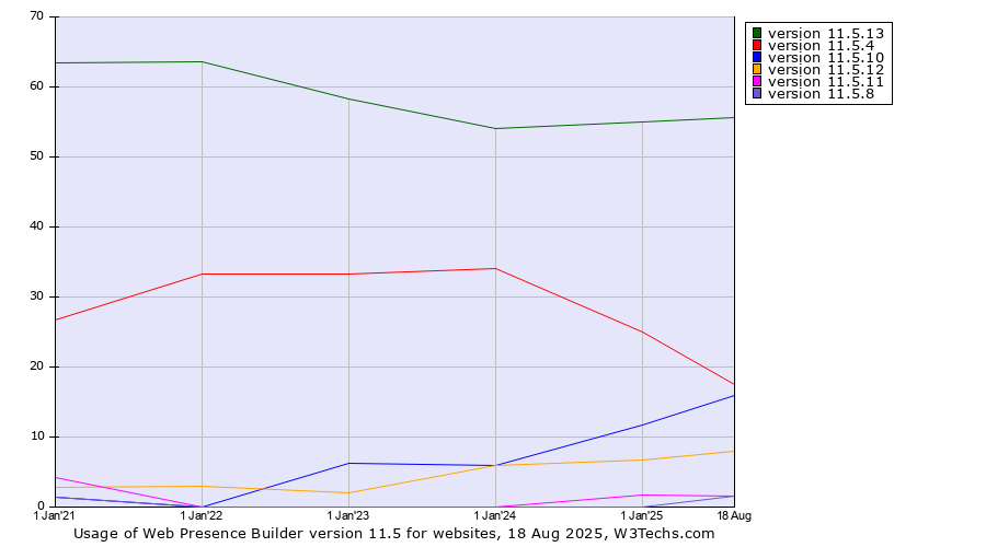 Historical yearly trends in the usage statistics of Web Presence Builder version 11.5