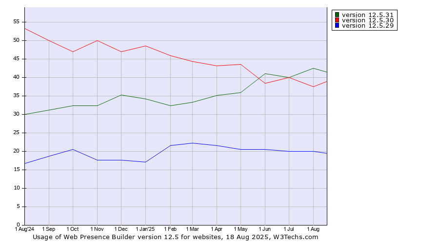 Historical trends in the usage statistics of Web Presence Builder version 12.5