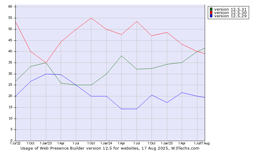 Historical quarterly trends in the usage statistics of Web Presence Builder version 12.5