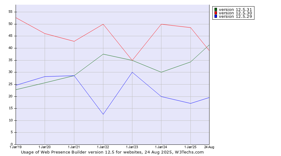 Historical yearly trends in the usage statistics of Web Presence Builder version 12.5